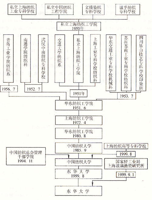东华大学毕业证要求